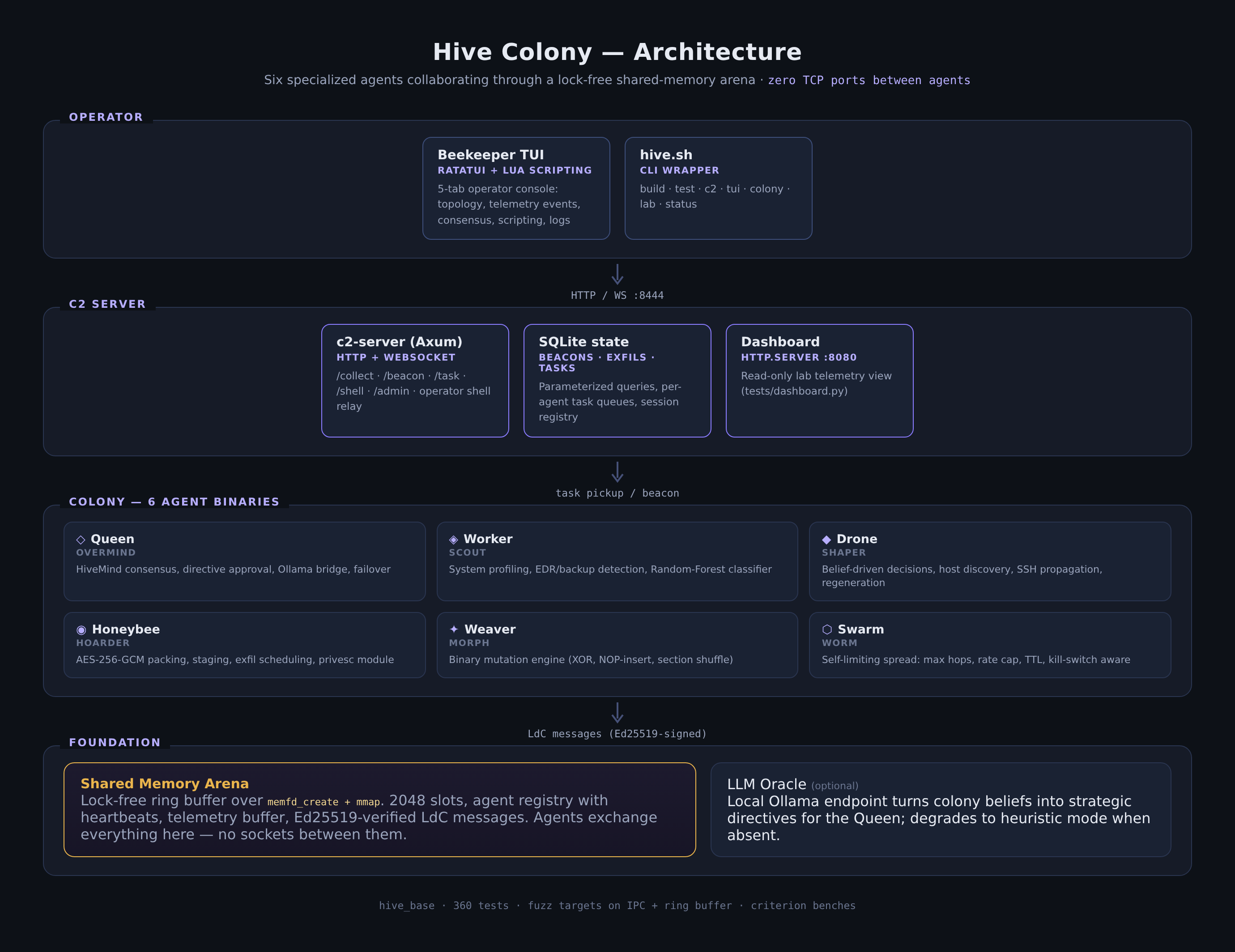 HiveMind — Distributed Multi-Agent Security Research